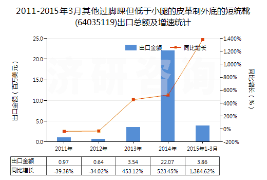 2011-2015年3月其他過腳踝但低于小腿的皮革制外底的短統(tǒng)靴(64035119)出口總額及增速統(tǒng)計